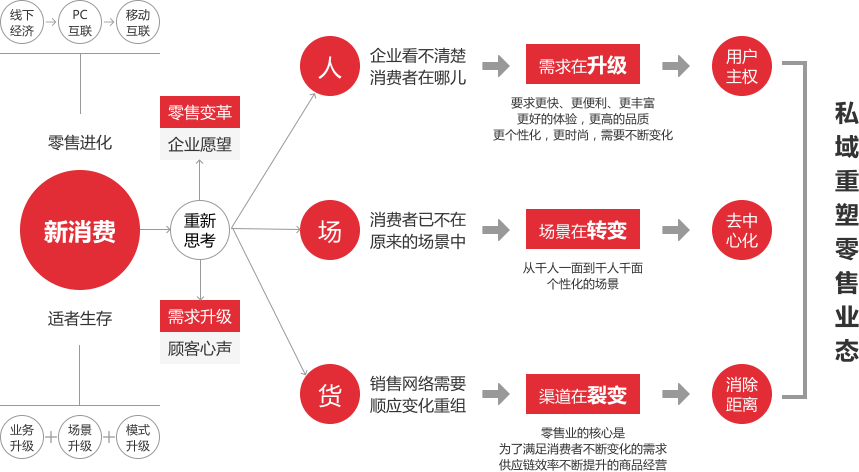 電商行業(yè)