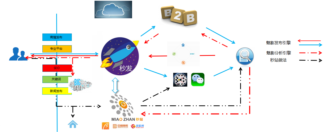 全網(wǎng)營銷與精準(zhǔn)優(yōu)化體系