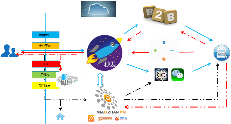 SEM+SEO 全網(wǎng)營(yíng)銷與精準(zhǔn)優(yōu)化體系